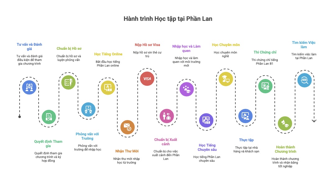 Lộ Trình Du Học Nghề Phần Lan - Từ A Đến Z