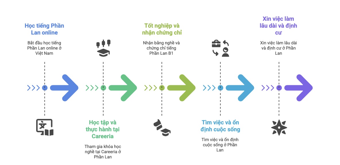 Lộ trình Nghề Đầu Bếp - Phục vụ